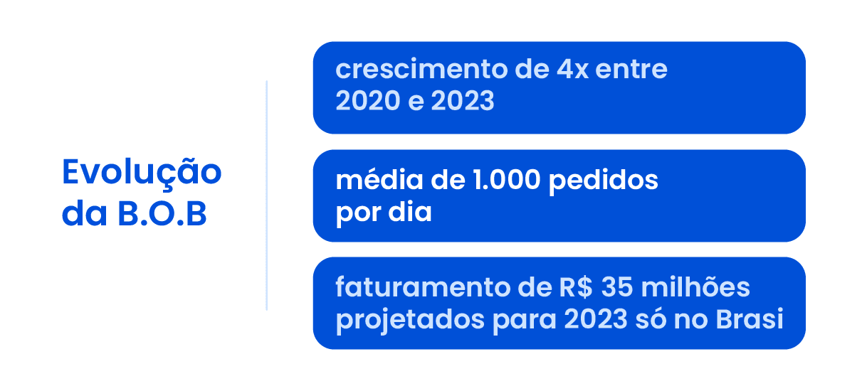 Evolução da B.O.B. - Bars Over Bottles.png