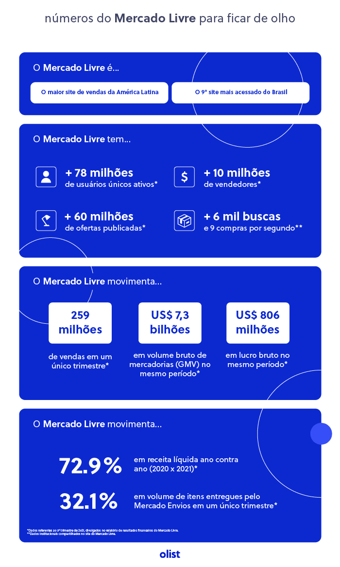 Mercado Livre - Números e resultados do Mercado-Livre