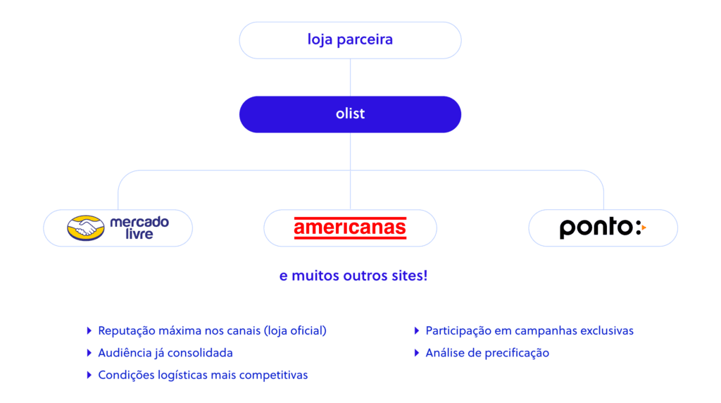 Como funciona a plataforma Olist Store