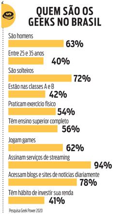 Como vender produtos geek - Perfil do público nerd - Reprodução Pesquisa Geek Power 2020