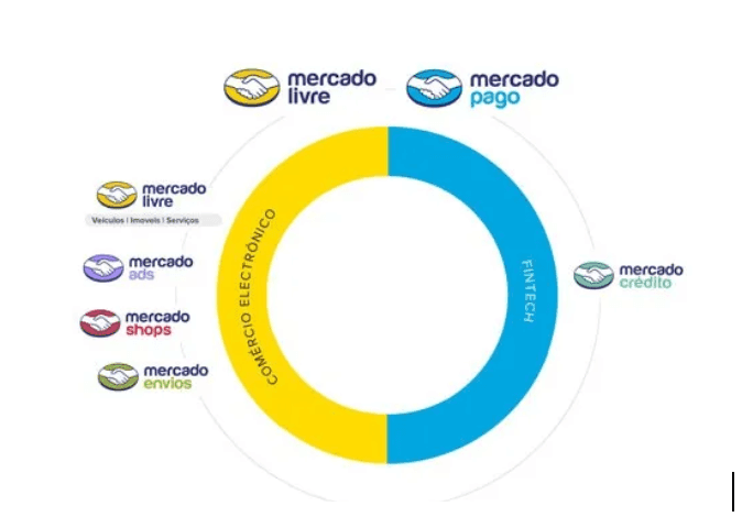 O Mercado Livre tem um ecossistema de soluções focado em comércio eletrônico e em serviços financeiros. | Reprodução: Mercado Livre