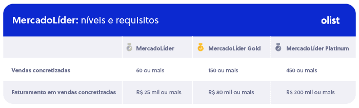 Mercado Livre - Mercado Lider Niveis e requisitos