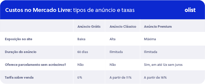 Mercado Livre - Tipos de anuncio e taxas