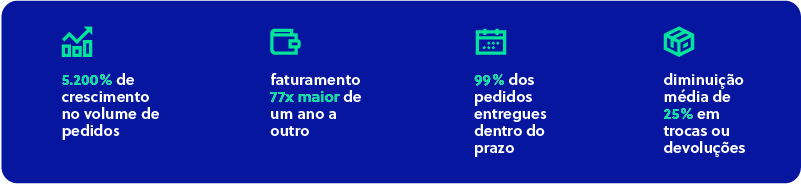 Crescimento de vendas da Mil Grau Aquecedores no Olist